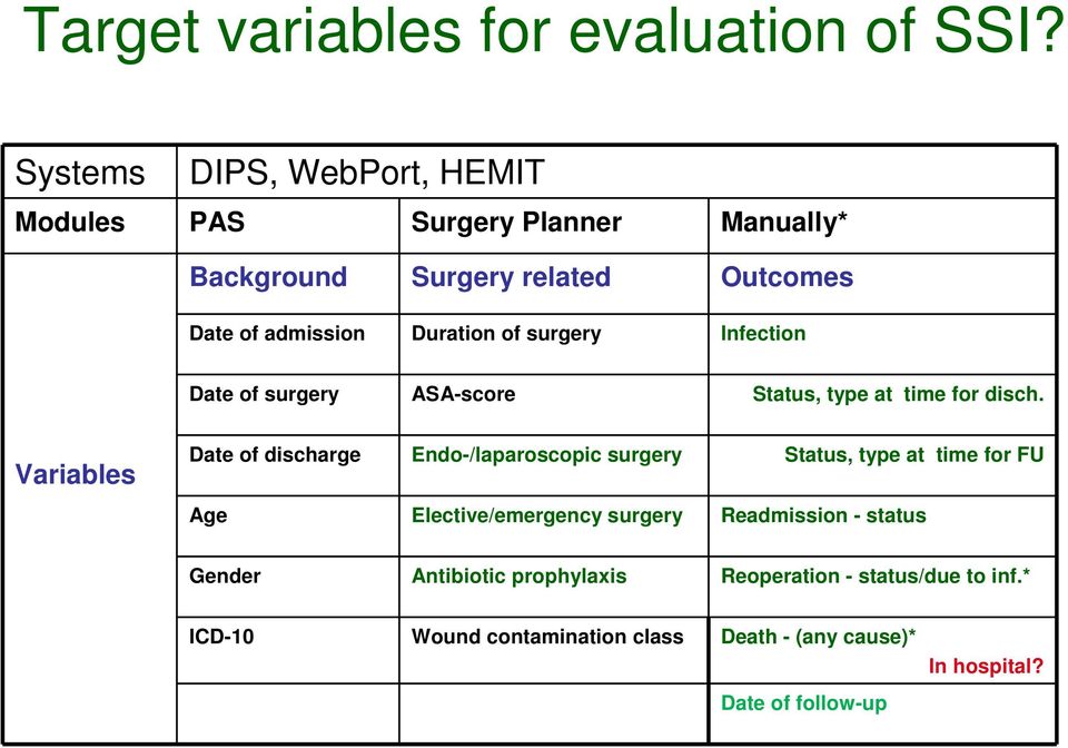 surgery Infection Date of surgery ASA-score Status, type at time for disch.