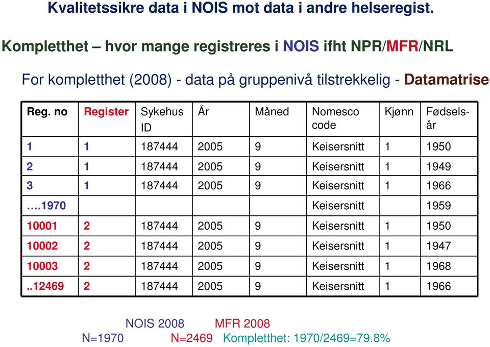 no Register Sykehus ID År Måned Nomesco code Kjønn Fødselsår 1 1 187444 2005 9 Keisersnitt 1 1950 2 1 187444 2005 9 Keisersnitt 1 1949 3 1 187444 2005 9