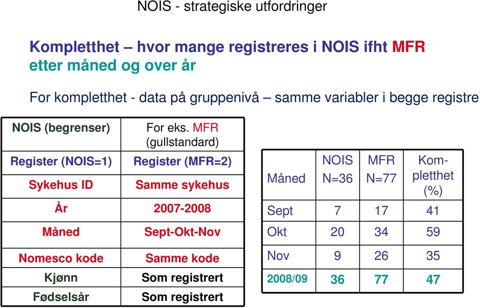 MFR (gullstandard) Register (MFR=2) Samme sykehus År 2007-2008 Måned NOIS N=36 MFR N=77 Kompletthet (%) Sept 7 17 41