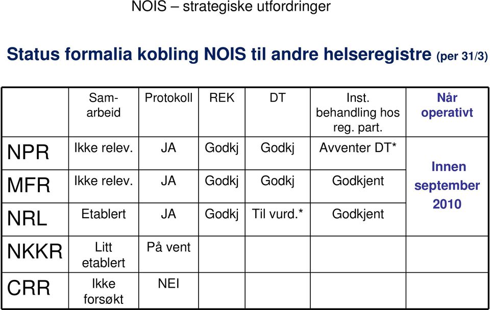 Når operativt NPR Ikke relev. JA Godkj Godkj Avventer DT* Innen Ikke relev.