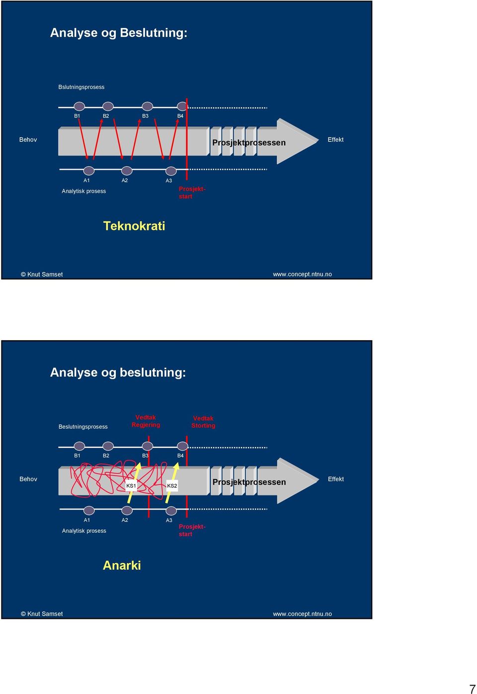 Beslutningsprosess Vedtak Regjering Vedtak Storting B1 B2 B3 B4 Behov