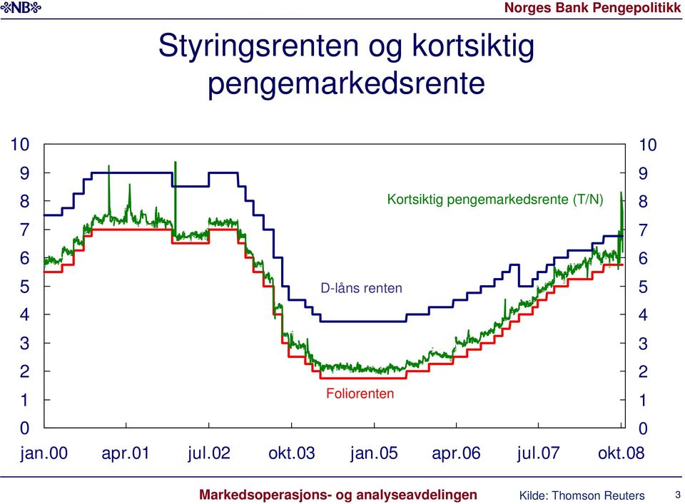 pengemarkedsrente (T/N) 10 9 8 7 6 5 4 3 2 1 0 0 jan.00 apr.01 jul.02 okt.