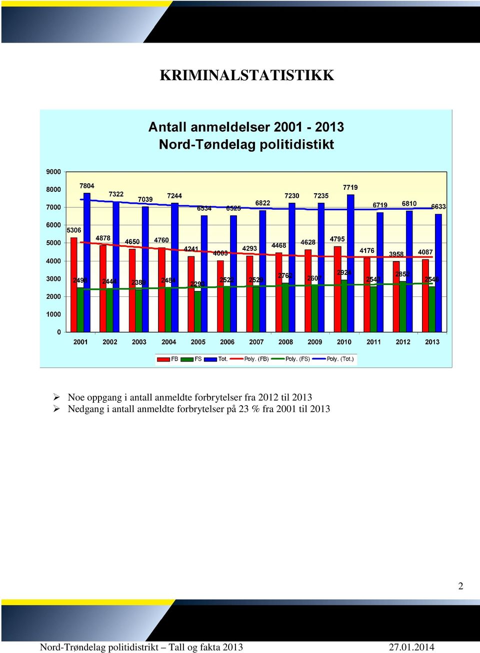 anmeldte forbrytelser på 23 % fra 2001 til 2013 2