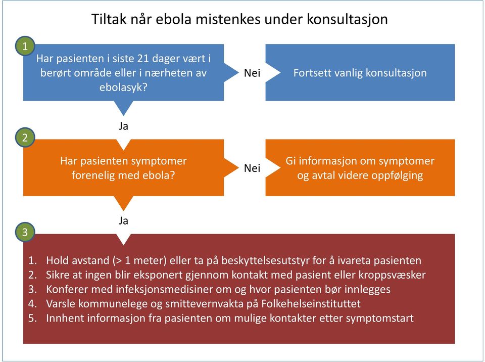 Hold avstand (> 1 meter) eller ta på beskyttelsesutstyr for å ivareta pasienten 2. Sikre at ingen blir eksponert gjennom kontakt med pasient eller kroppsvæsker 3.