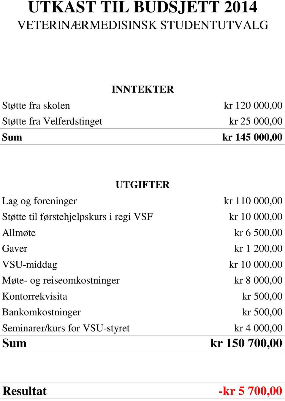 VSU-middag Møte- og reiseomkostninger Kontorrekvisita Bankomkostninger Seminarer/kurs for VSU-styret Sum kr 110 000,00 kr