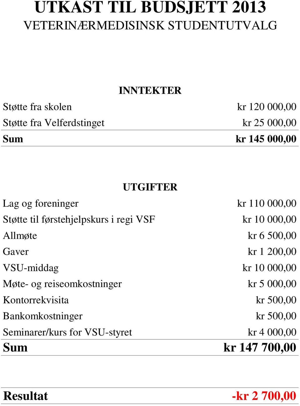 VSU-middag Møte- og reiseomkostninger Kontorrekvisita Bankomkostninger Seminarer/kurs for VSU-styret Sum kr 110 000,00 kr