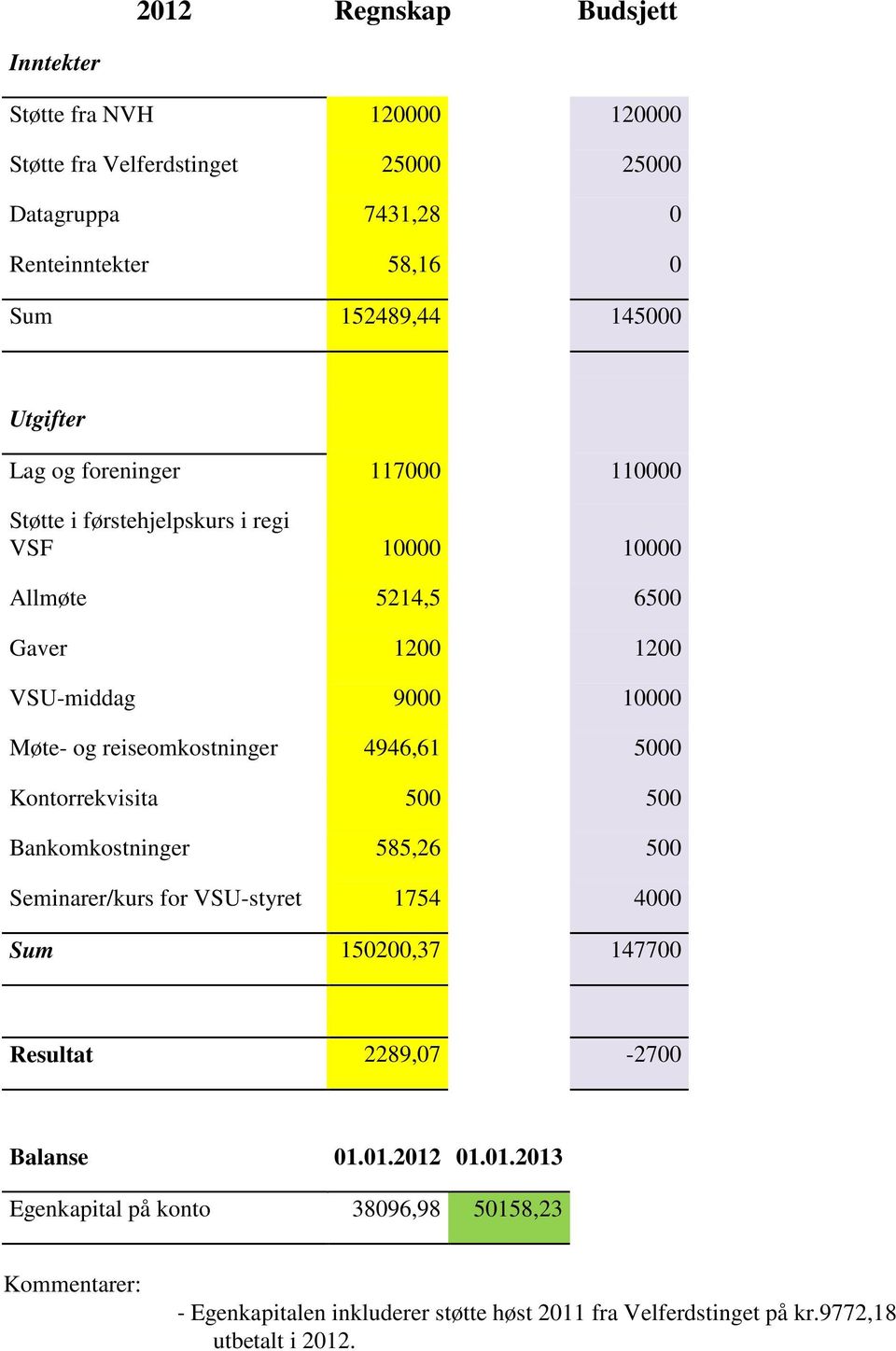 reiseomkostninger 4946,61 5000 Kontorrekvisita 500 500 Bankomkostninger 585,26 500 Seminarer/kurs for VSU-styret 1754 4000 Sum 150200,37 147700 Resultat 2289,07-2700