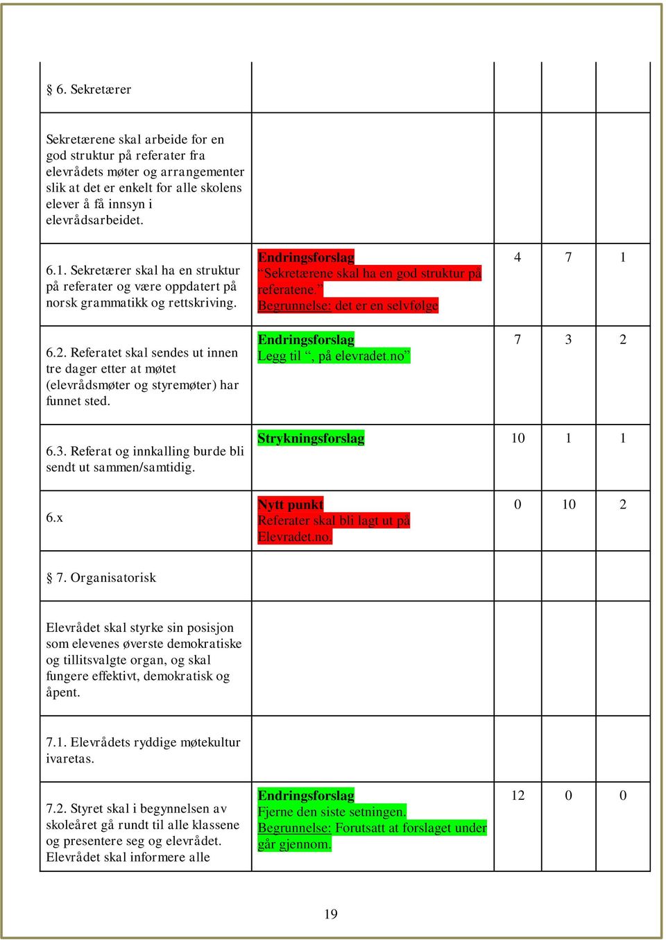 Referatet skal sendes ut innen tre dager etter at møtet (elevrådsmøter og styremøter) har funnet sted. Sekretærene skal ha en god struktur på referatene.