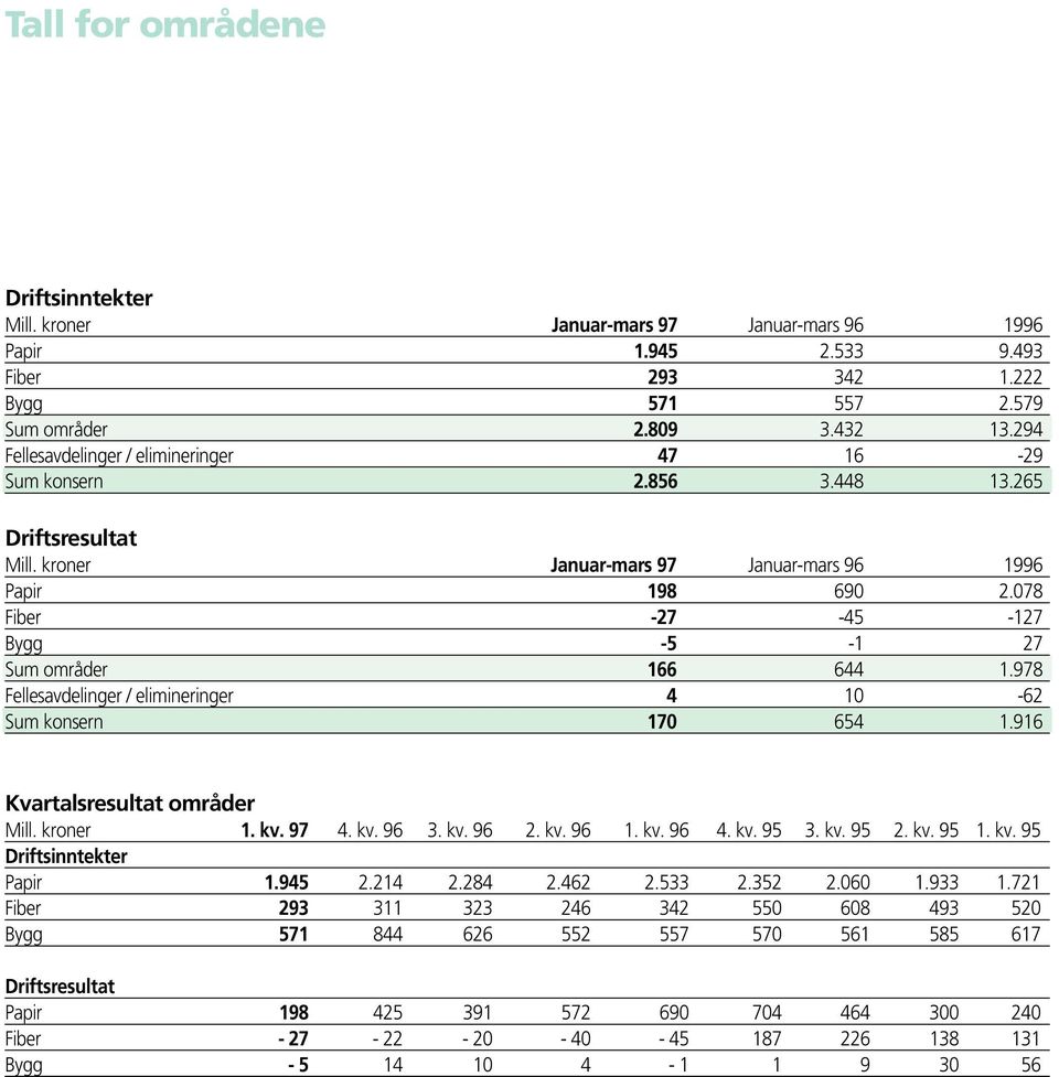 078 Fiber -27-45 -127 Bygg -5-1 27 Sum områder 166 644 1.978 Fellesavdelinger / elimineringer 4 10-62 Sum konsern 170 654 1.916 Kvartalsresultat områder Mill. kroner 1. kv. 97 4. kv. 96 3. kv. 96 2.