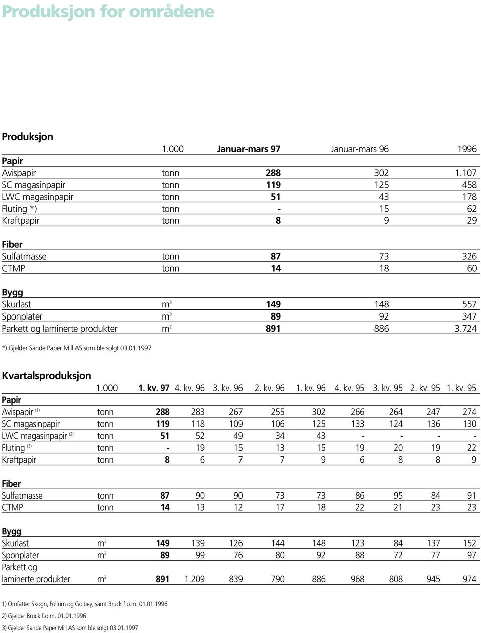 Sponplater m 3 89 92 347 Parkett og laminerte produkter m 2 891 886 3.724 *) Gjelder Sande Paper Mill AS som ble solgt 03.01.1997 Kvartalsproduksjon 1.000 1. kv. 97 4. kv. 96 3. kv. 96 2. kv. 96 1.