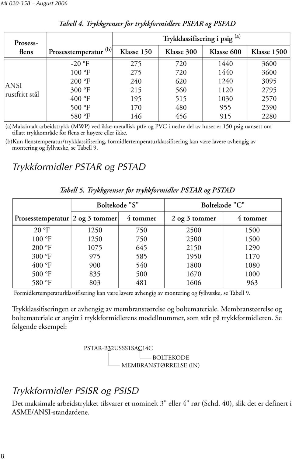 275 240 215 195 170 146 Trykkformidler PSTAR og PSTAD 720 720 620 560 515 480 456 1440 1440 1240 1120 1030 955 915 (a)maksimalt arbeidstrykk (MWP) ved ikke-metallisk ptfe og PVC i nedre del av huset