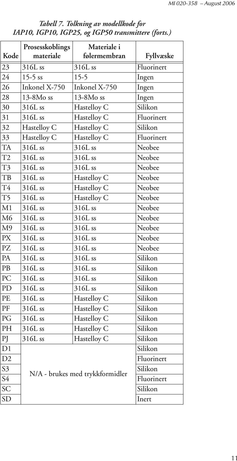 Hastelloy C Silikon 31 316L ss Hastelloy C Fluorinert 32 Hastelloy C Hastelloy C Silikon 33 Hastelloy C Hastelloy C Fluorinert TA 316L ss 316L ss Neobee T2 316L ss 316L ss Neobee T3 316L ss 316L ss