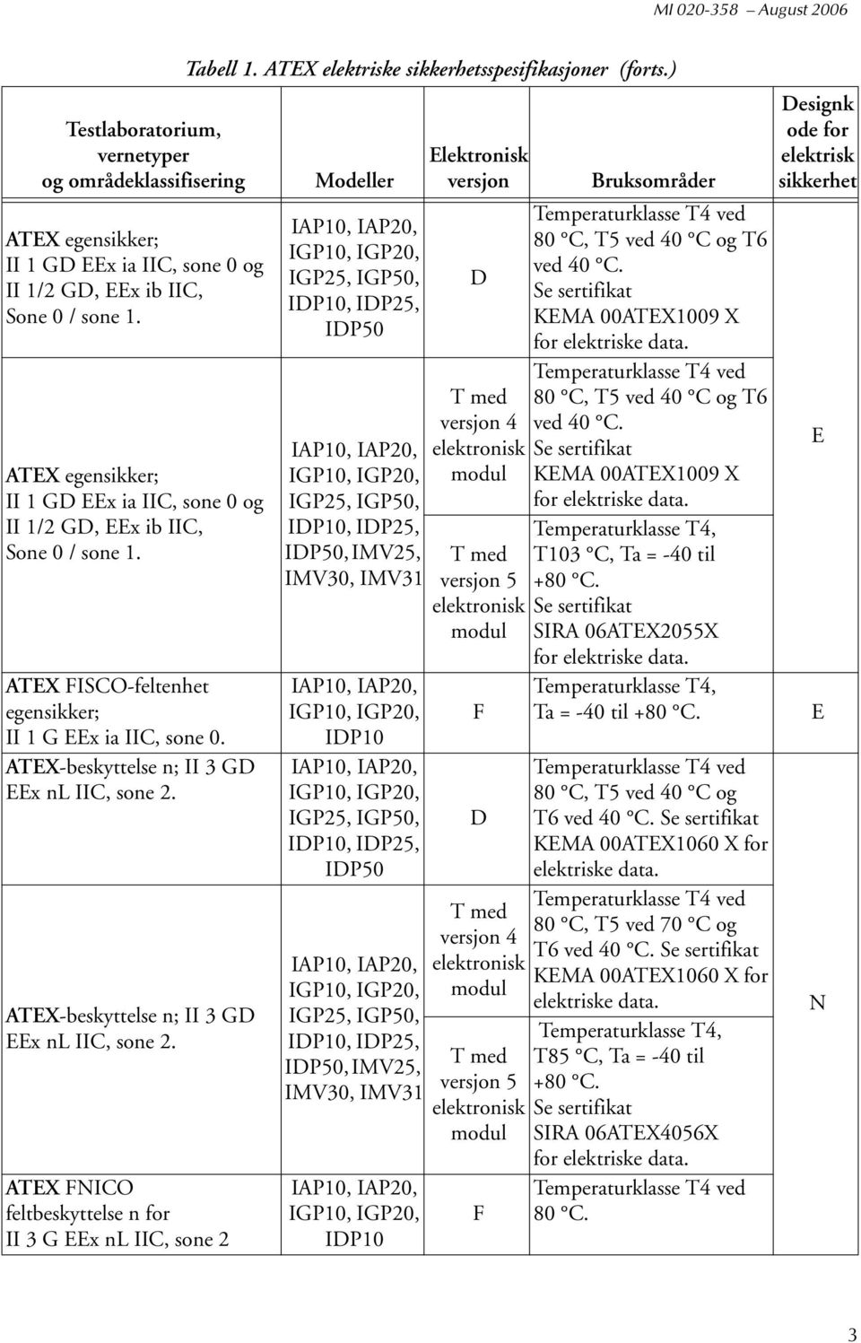 ATEX-beskyttelse n; II 3 GD EEx nl IIC, sone 2. ATEX FNICO feltbeskyttelse n for II 3 G EEx nl IIC, sone 2 Tabell 1. ATEX elektriske sikkerhetsspesifikasjoner (forts.