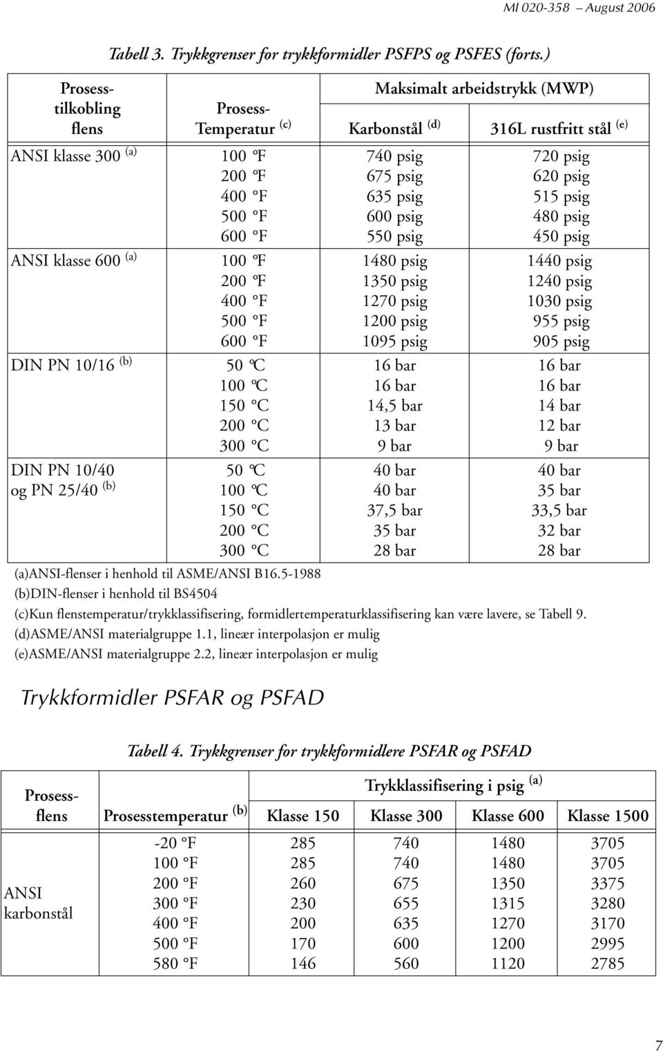 25/40 (b) 100 C 150 C 200 C 300 C Trykkformidler PSFAR og PSFAD Maksimalt arbeidstrykk (MWP) Karbonstål (d) 740 psig 675 psig 635 psig 600 psig 550 psig 1480 psig 1350 psig 1270 psig 1200 psig 1095