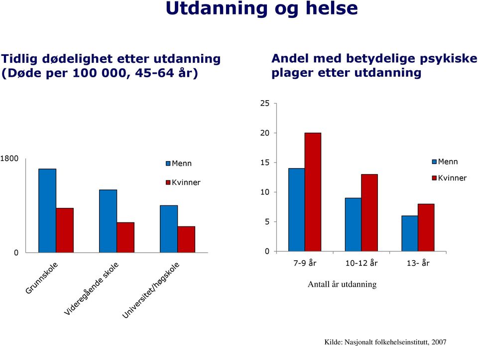 utdanning 25 2 18 Menn 15 Menn Kvinner 1 Kvinner 5 7-9 år 1-12