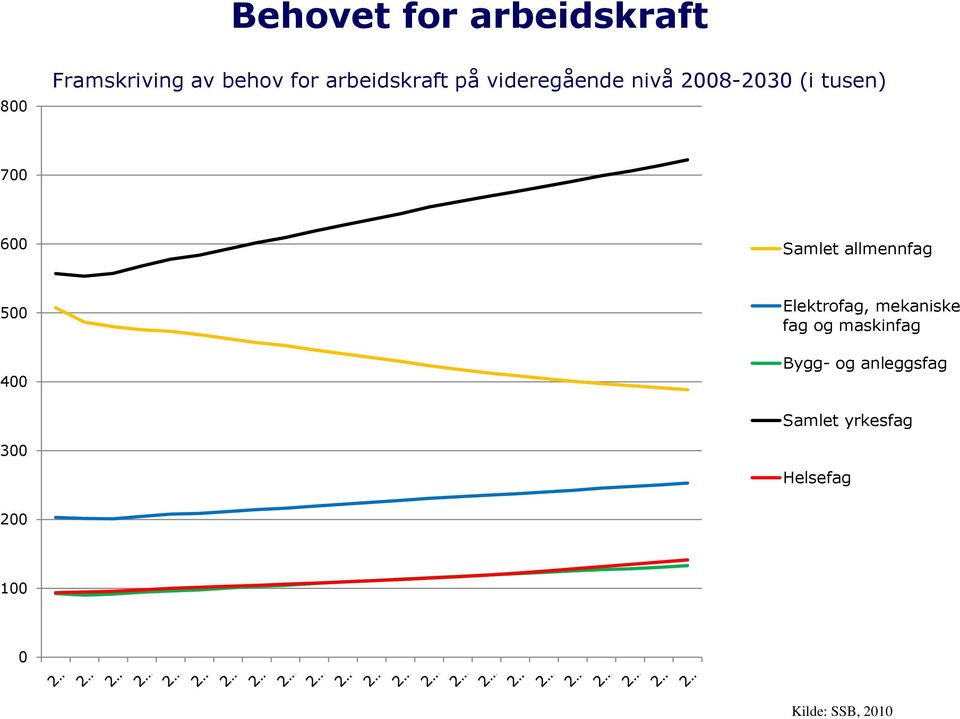 Samlet allmennfag 5 4 Elektrofag, mekaniske fag og