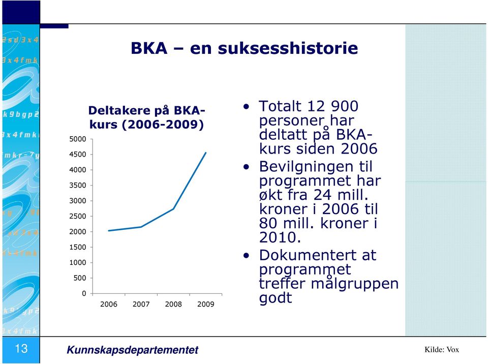 programmet har økt fra 24 mill. kroner i 26 til 8 mill. kroner i 21.