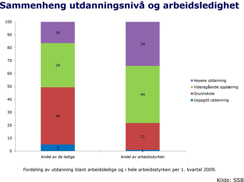 2 1 21 5 Andel av de ledige 1 Andel av arbeidsstyrken Fordeling av