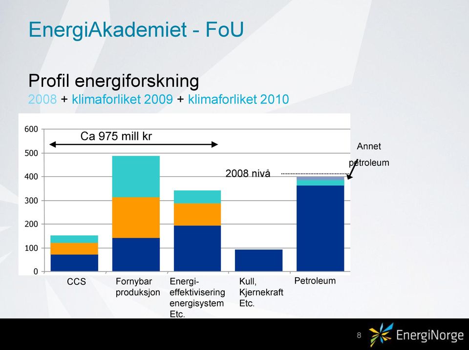 petroleum 600 500 400 Ca 975 mill kr 2008 nivå Budsjettforslag 2010 Annet Klimaforliket petroleum 2008