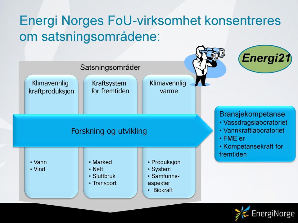 Forskning og utvikling Marked Nett Sluttbruk Transport Produksjon System Samfunnsaspekter