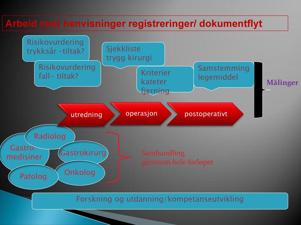 Sjekkliste trygg kirurgi Kriterier kateter fjerning Samstemming legemiddel Målinger