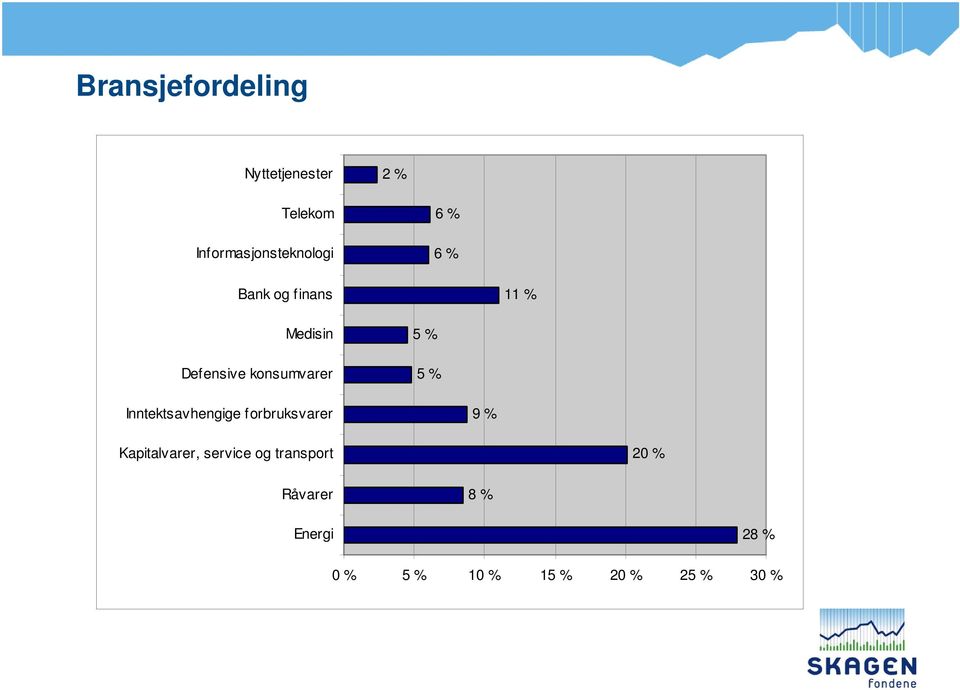 konsumvarer 5 % Inntektsavhengige forbruksvarer 9 % Kapitalvarer,