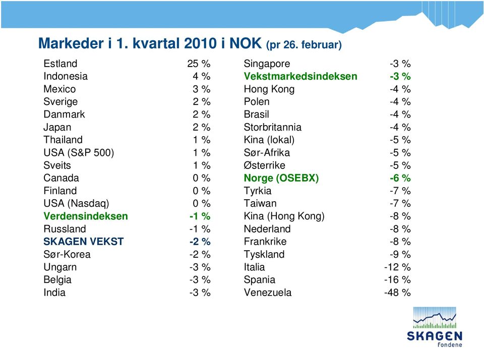 Japan 2 % Storbritannia -4 % Thailand 1 % Kina (lokal) -5 % USA (S&P 500) 1 % Sør-Afrika -5 % Sveits 1 % Østerrike -5 % Canada 0 % Norge (OSEBX) -6 %