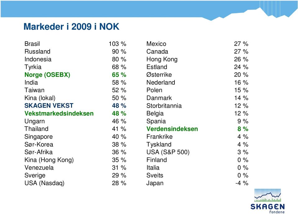 Vekstmarkedsindeksen 48 % Belgia 12 % Ungarn 46 % Spania 9 % Thailand 41 % Verdensindeksen 8 % Singapore 40 % Frankrike 4 % Sør-Korea 38 %