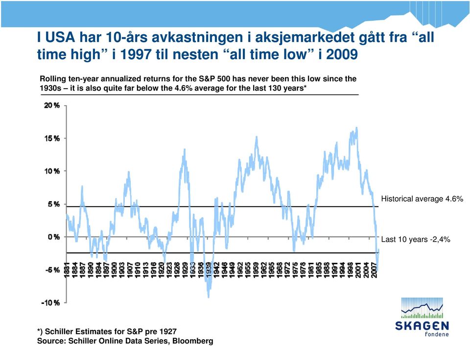 1930s it is also quite far below the 4.6% average for the last 130 years* Historical average 4.