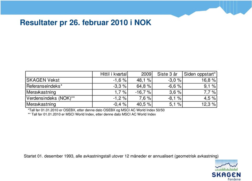 -6,6 % 9,1 % Meravkastning 1,7 % -16,7 % 3,6 % 7,7 % Verdensindeks (NOK)** -1,2 % 7,6 % -8,1 % 4,5 % Meravkastning -0,4 % 40,5 % 5,1 % 12,3 %