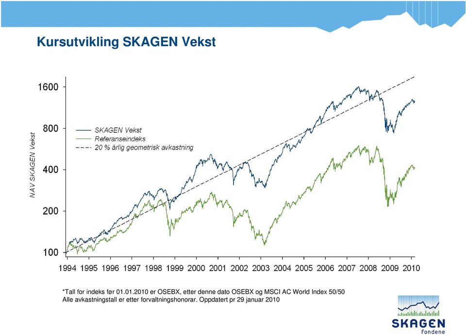 MSCI AC World Index 50/50 Alle avkastningstall er