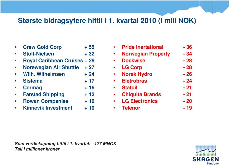 Wilhelmsen + 24 Sistema + 17 Cermaq + 16 Farstad Shipping + 12 Rowan Companies + 10 Kinnevik Investment + 10 Pride Inertational -