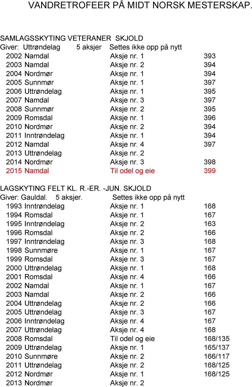 1 394 2012 Namdal Aksje nr. 4 397 2013 Uttrøndelag Aksje nr. 2 2014 Nordmør Aksje nr. 3 398 2015 Namdal Til odel og eie 399 LAGSKYTING FELT KL. R.-ER. -JUN. SKJOLD Giver: Gauldal. 5 aksjer.