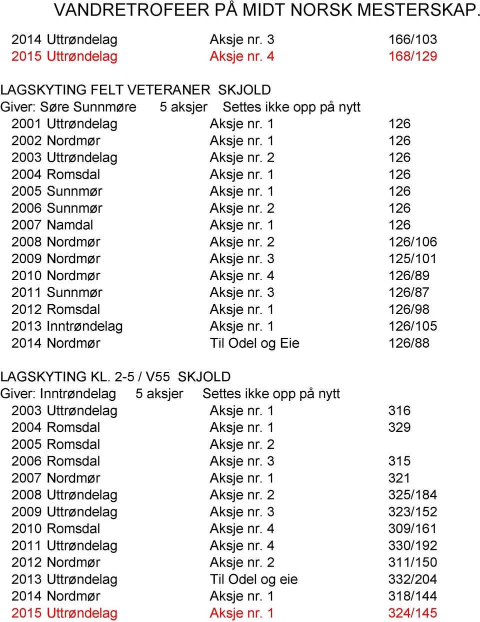 1 126 2008 Nordmør Aksje nr. 2 126/106 2009 Nordmør Aksje nr. 3 125/101 2010 Nordmør Aksje nr. 4 126/89 2011 Sunnmør Aksje nr. 3 126/87 2012 Romsdal Aksje nr. 1 126/98 2013 Inntrøndelag Aksje nr.