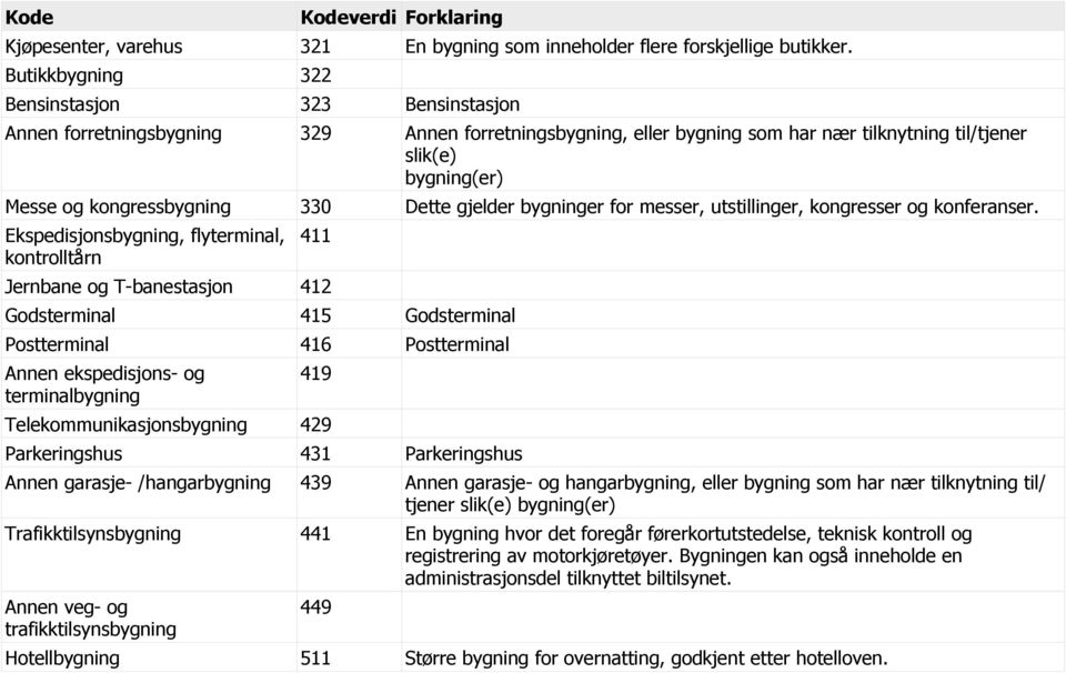 330 Dette gjelder bygninger for messer, utstillinger, kongresser og konferanser.