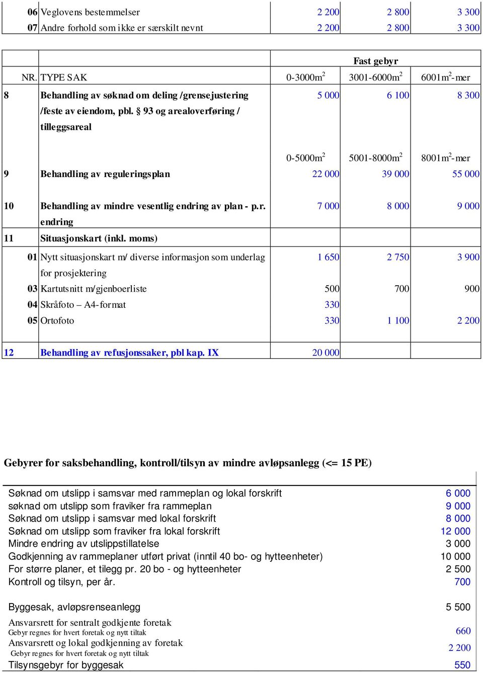 93 og arealoverføring / tilleggsareal 5 000 6 100 8 300 0-5000m 2 5001-8000m 2 8001m 2 -mer 9 Behandling av reguleringsplan 22 000 39 000 55 000 10 Behandling av mindre vesentlig endring av plan - p.