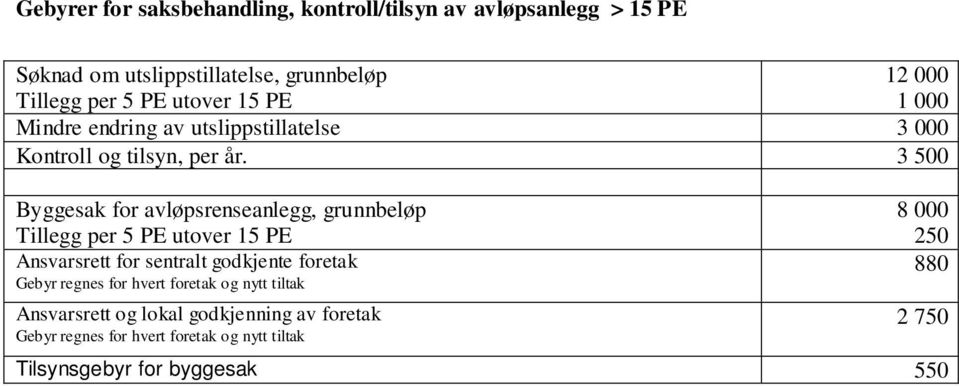 år. 3 500 Byggesak for avløpsrenseanlegg, grunnbeløp Tillegg per 5 PE utover 15 PE 8 000 250 Ansvarsrett for