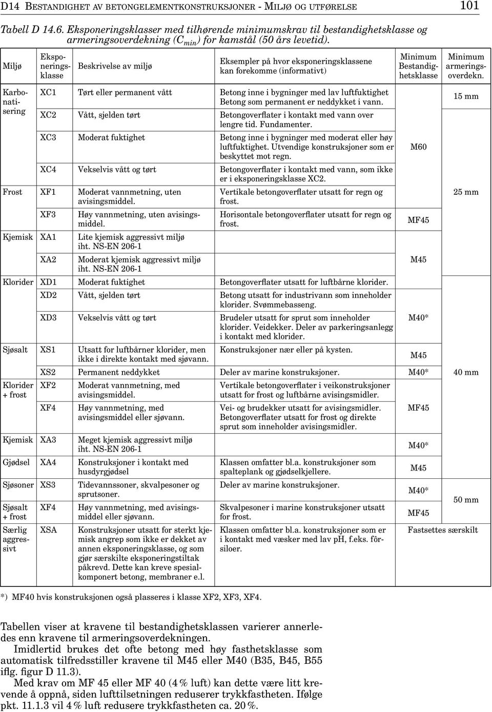 Ekspo- Ekspo- Minimum Minimum Eksempler på på hvor eksponeringsklassene Miljø Miljø nerings- Beskrivelse av av miljø miljø Bestandig- armeringsklassklasse hetsklasse overdekn.
