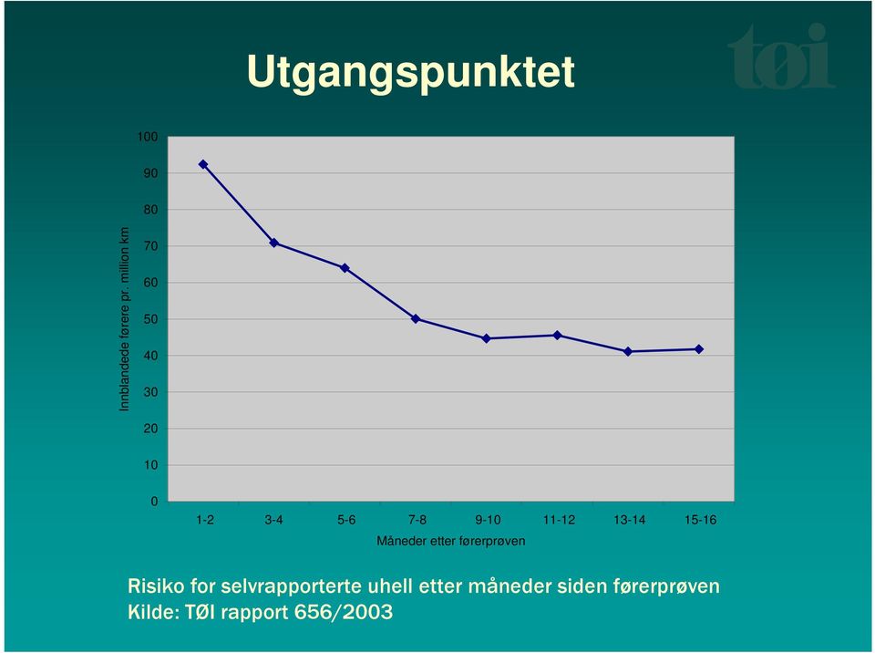 11-12 13-14 15-16 Måneder etter førerprøven Risiko for