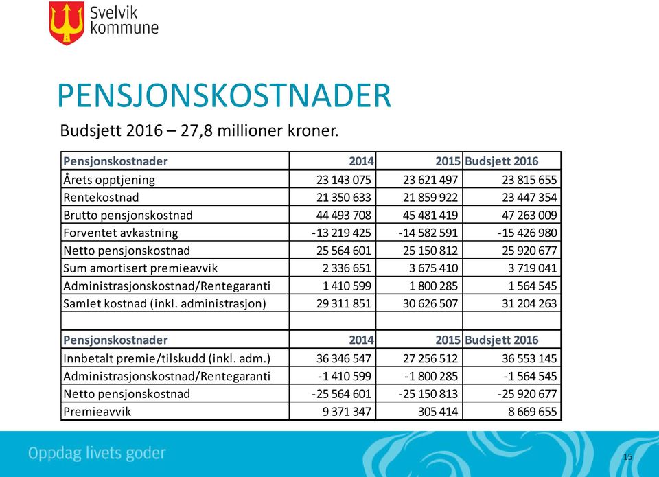 Forventet avkastning -13 219 425-14 582 591-15 426 980 Netto pensjonskostnad 25 564 601 25 150 812 25 920 677 Sum amortisert premieavvik 2 336 651 3 675 410 3 719 041