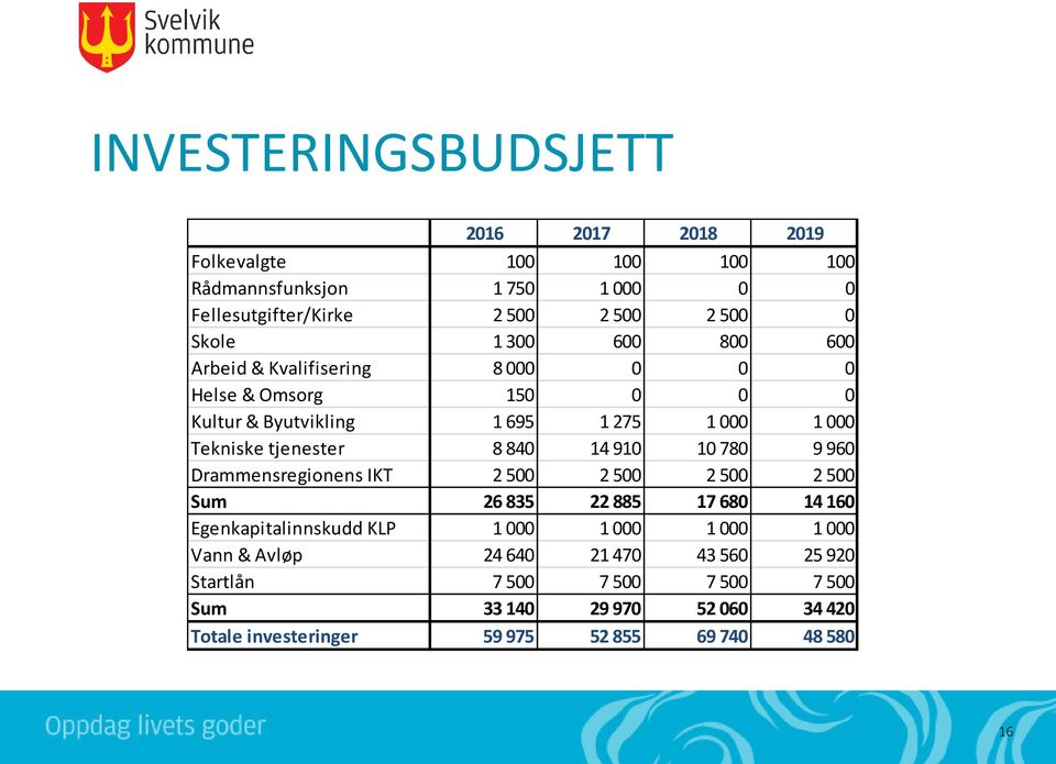 14 910 10 780 9 960 Drammensregionens IKT 2 500 2 500 2 500 2 500 Sum 26 835 22 885 17 680 14 160 Egenkapitalinnskudd KLP 1 000 1 000 1 000 1 000