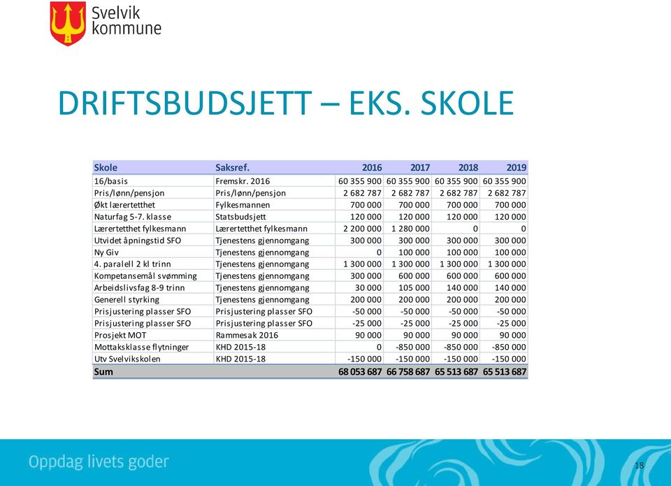 klasse Statsbudsjett 120 000 120 000 120 000 120 000 Lærertetthet fylkesmann Lærertetthet fylkesmann 2 200 000 1 280 000 0 0 Utvidet åpningstid SFO Tjenestens gjennomgang 300 000 300 000 300 000 300