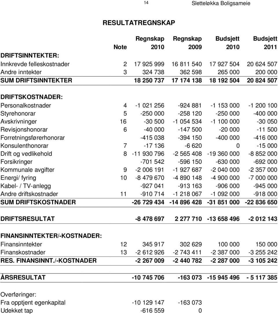 000-400 000 Avskrivninger 16-30 500-1 054 534-1 100 000-30 050 Revisjonshonorar 6-40 000-147 500-20 000-11 500 Forretningsførerhonorar -415 038-394 150-400 000-416 000 Konsulenthonorar 7-17 136-6 620