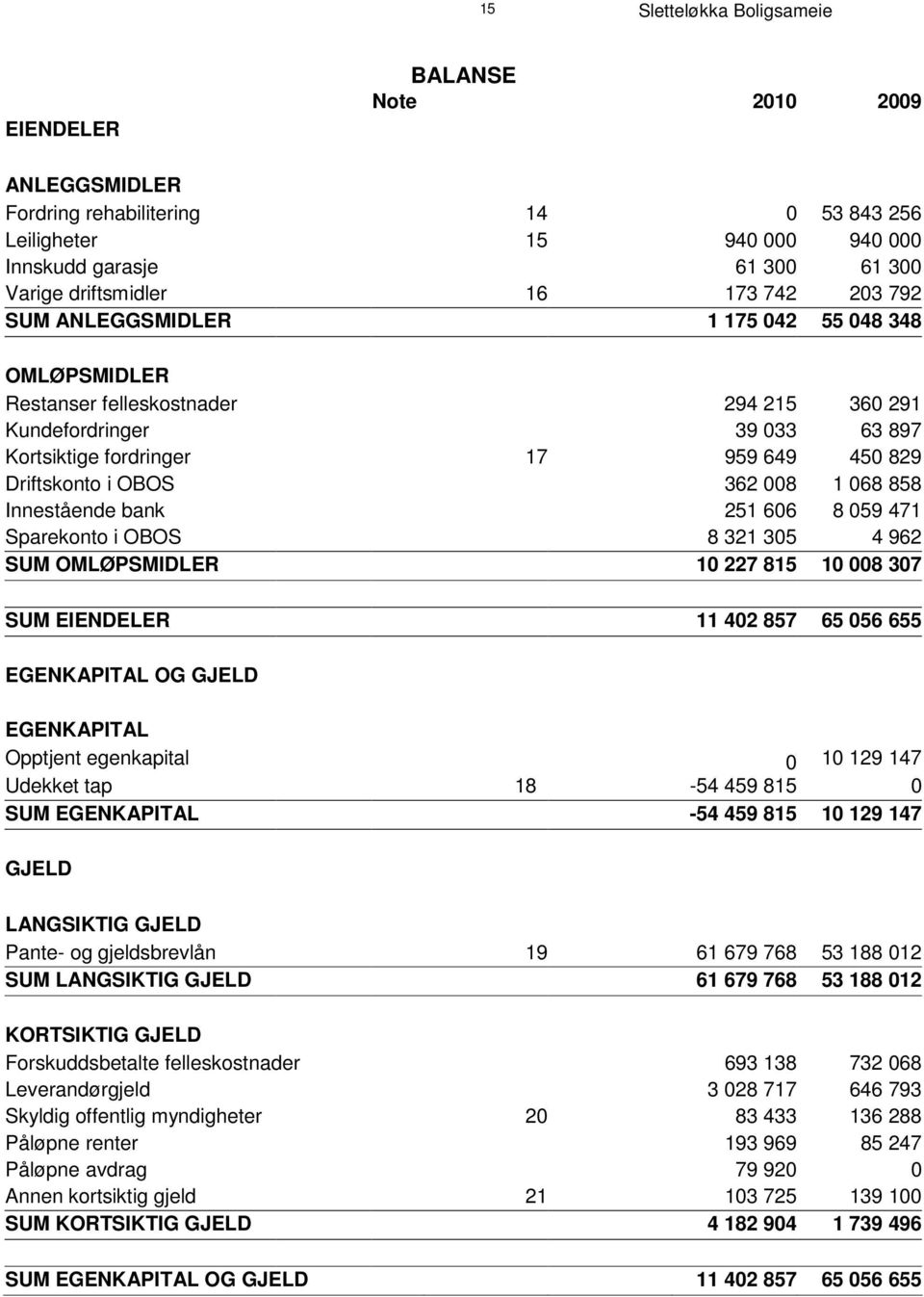 Innestående bank 251 606 8 059 471 Sparekonto i OBOS 8 321 305 4 962 SUM OMLØPSMIDLER 10 227 815 10 008 307 SUM EIENDELER 11 402 857 65 056 655 EGENKAPITAL OG GJELD EGENKAPITAL Opptjent egenkapital 0