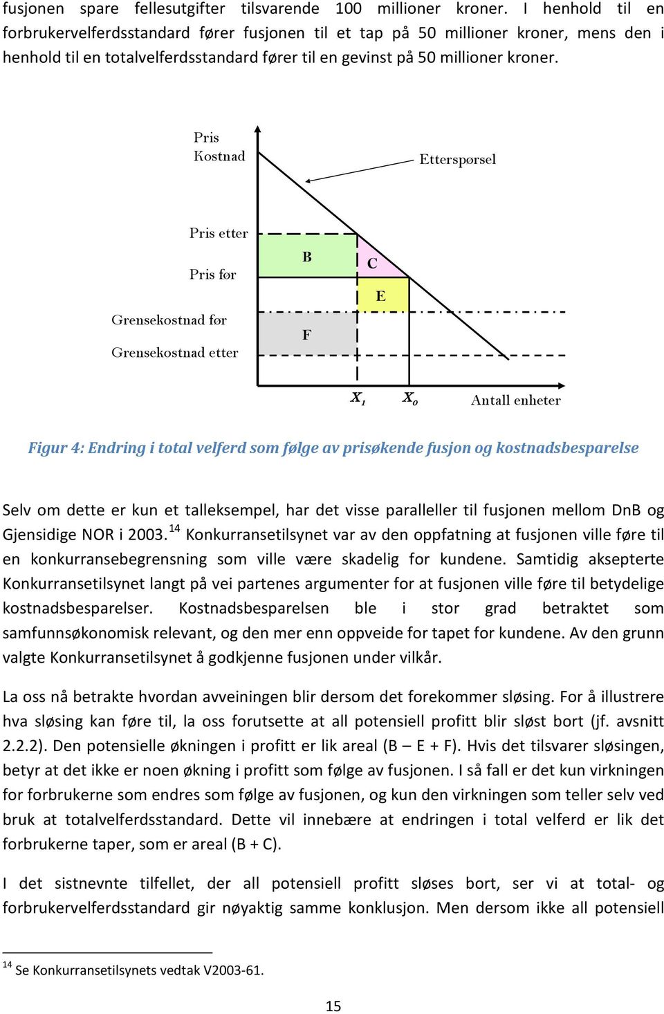 Pris Kostnad Etterspørsel Pris etter Pris før Grensekostnad før Grensekostnad etter B F C E X 1 X 0 Antall enheter Figur 4: Endring i total velferd som følge av prisøkende fusjon og