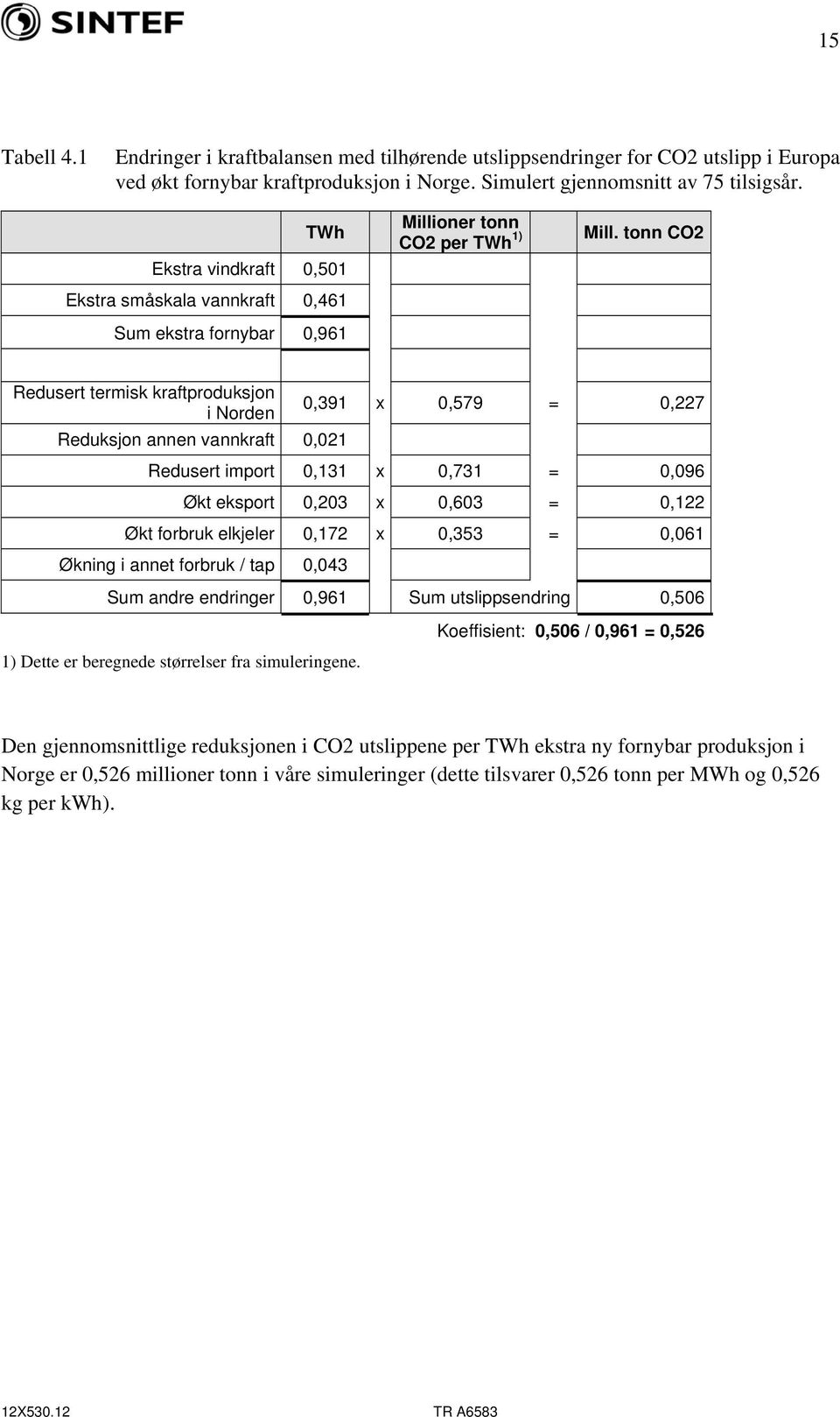 tonn CO2 Redusert termisk kraftproduksjon i Norden Reduksjon annen vannkraft 0,021 0,391 x 0,579 = 0,227 Redusert import 0,131 x 0,731 = 0,096 Økt eksport 0,203 x 0,603 = 0,122 Økt forbruk elkjeler