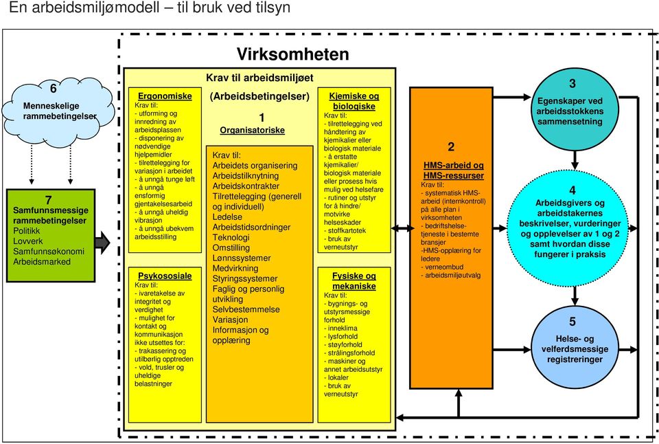 uheldig vibrasjon - å unngå ubekvem arbeidsstilling Psykososiale Krav til: - ivaretakelse av integritet og verdighet - mulighet for kontakt og kommunikasjon ikke utsettes for: - trakassering og