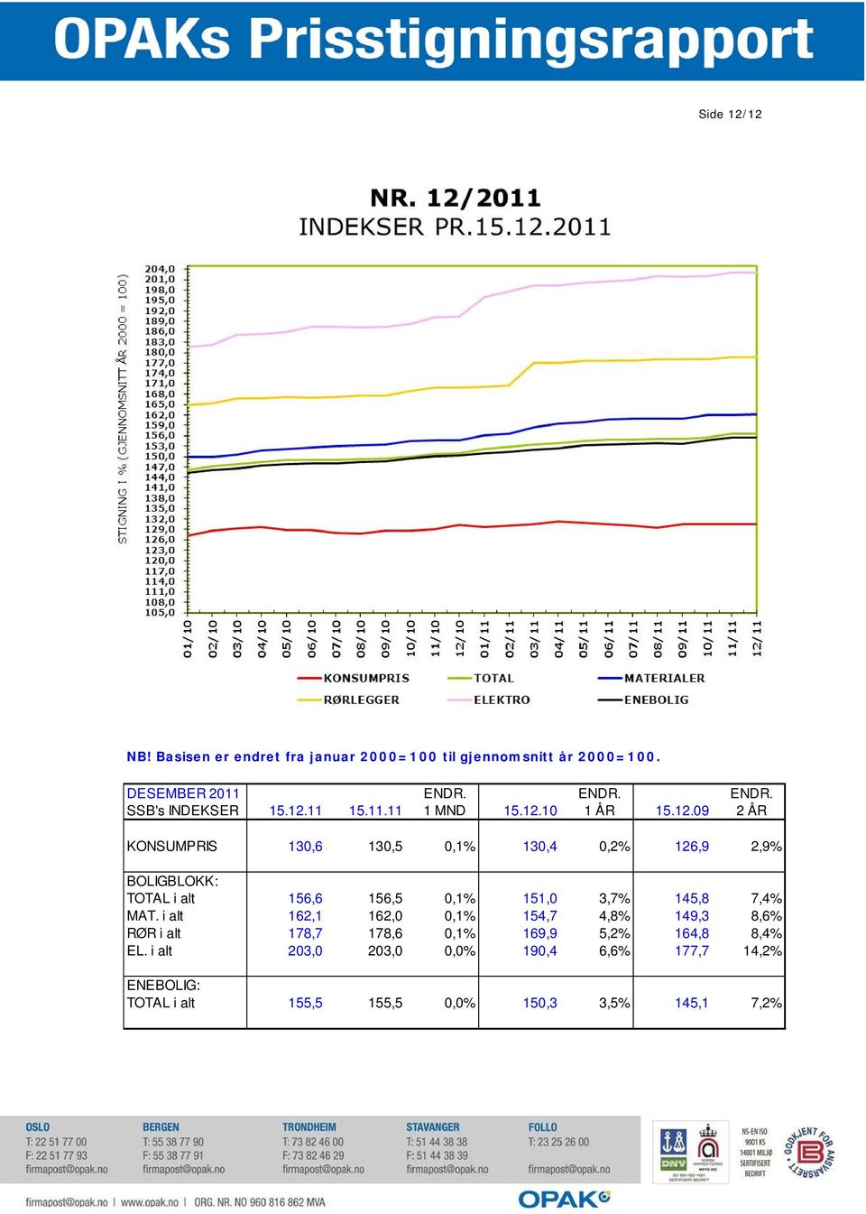 156,6 156,5 0,1% 151,0 3,7% 145,8 7,4% MAT.