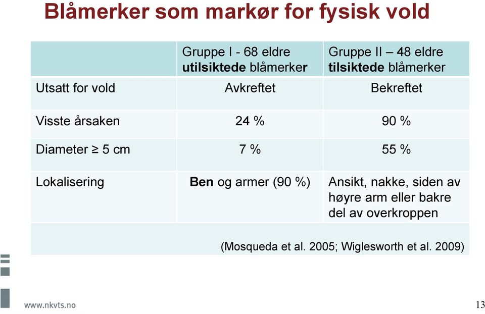 % 90 % Diameter 5 cm 7 % 55 % Lokalisering Ben og armer (90 %) Ansikt, nakke, siden av