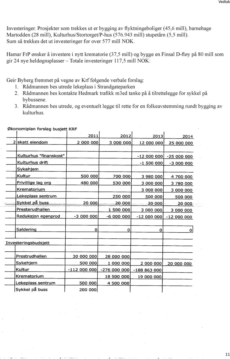 Hamar FrP ønsker å investere i nytt krematorie (37,5 mill) og bygge en Finsal D-fløy på 80 mill som gir 24 nye heldøgnsplasser Totale investeringer 117,5 mill NOK: Geir Byberg